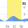 San Juan tide chart for Tuesday, October 31, 2023
