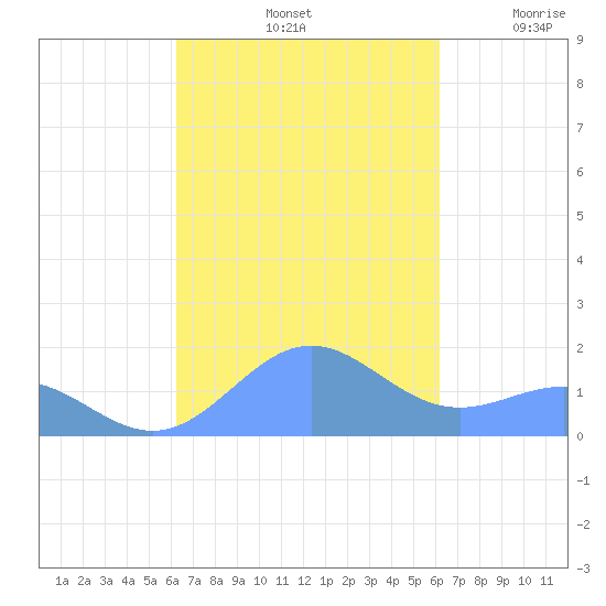 San Juan tide chart for Tuesday, October 3, 2023