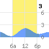 San Juan tide chart for Tuesday, October 3, 2023