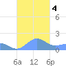 San Juan tide chart for Wednesday, October 4, 2023