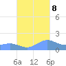San Juan tide chart for Sunday, October 8, 2023
