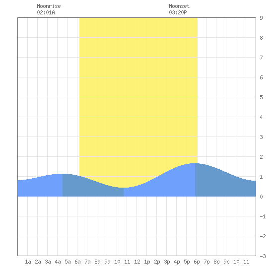 San Juan tide chart for Monday, October 9, 2023