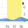 San Juan tide chart for Monday, October 9, 2023