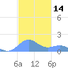 San Juan tide chart for Tuesday, November 14, 2023