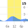 San Juan tide chart for Wednesday, November 15, 2023