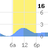 San Juan tide chart for Thursday, November 16, 2023