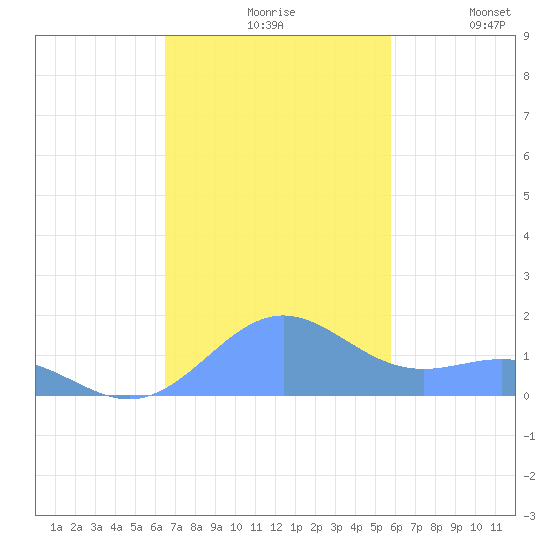 San Juan tide chart for Friday, November 17, 2023