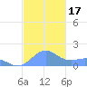 San Juan tide chart for Friday, November 17, 2023