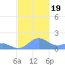 San Juan tide chart for Sunday, November 19, 2023