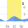 San Juan tide chart for Wednesday, November 1, 2023