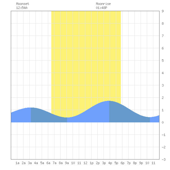 San Juan tide chart for Tuesday, November 21, 2023