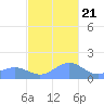 San Juan tide chart for Tuesday, November 21, 2023