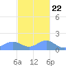 San Juan tide chart for Wednesday, November 22, 2023
