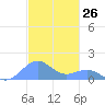 San Juan tide chart for Sunday, November 26, 2023