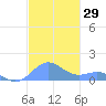 San Juan tide chart for Wednesday, November 29, 2023
