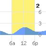 San Juan tide chart for Thursday, November 2, 2023