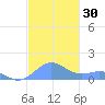 San Juan tide chart for Thursday, November 30, 2023