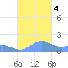 San Juan tide chart for Saturday, November 4, 2023