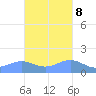 San Juan tide chart for Wednesday, November 8, 2023