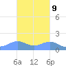 San Juan tide chart for Thursday, November 9, 2023