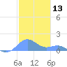 San Juan tide chart for Wednesday, December 13, 2023