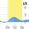 San Juan tide chart for Friday, December 15, 2023