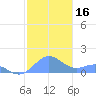 San Juan tide chart for Saturday, December 16, 2023