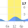San Juan tide chart for Sunday, December 17, 2023