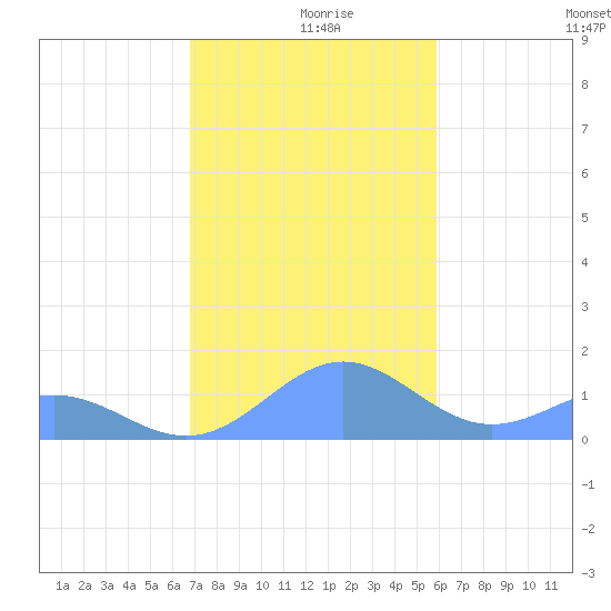 San Juan tide chart for Monday, December 18, 2023