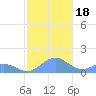 San Juan tide chart for Monday, December 18, 2023