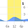 San Juan tide chart for Friday, December 1, 2023