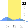 San Juan tide chart for Friday, December 22, 2023