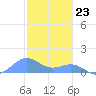 San Juan tide chart for Saturday, December 23, 2023