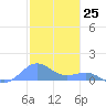 San Juan tide chart for Monday, December 25, 2023