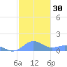 San Juan tide chart for Saturday, December 30, 2023