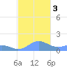 San Juan tide chart for Sunday, December 3, 2023
