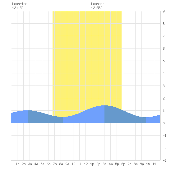 San Juan tide chart for Tuesday, December 5, 2023