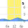 San Juan tide chart for Tuesday, December 5, 2023