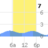 San Juan tide chart for Thursday, December 7, 2023