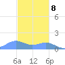 San Juan tide chart for Friday, December 8, 2023