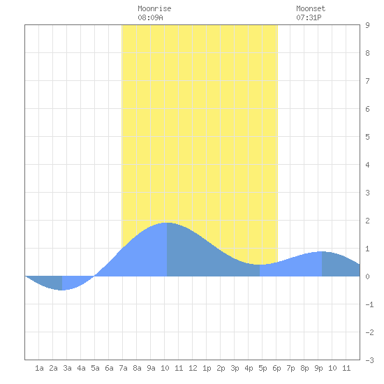San Juan tide chart for Friday, January 12, 2024