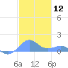 San Juan tide chart for Friday, January 12, 2024