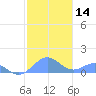 San Juan tide chart for Sunday, January 14, 2024