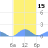 San Juan tide chart for Monday, January 15, 2024