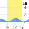 San Juan tide chart for Tuesday, January 16, 2024