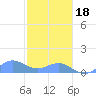 San Juan tide chart for Thursday, January 18, 2024