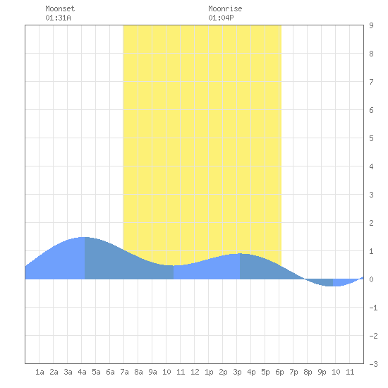 San Juan tide chart for Friday, January 19, 2024