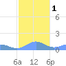 San Juan tide chart for Monday, January 1, 2024