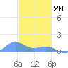 San Juan tide chart for Saturday, January 20, 2024