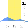 San Juan tide chart for Sunday, January 21, 2024